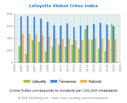 Lafayette Violent Crime vs. State and National Per Capita