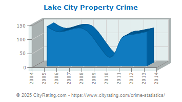 Lake City Property Crime