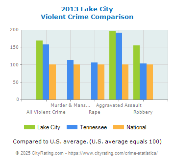 Lake City Violent Crime vs. State and National Comparison