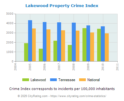 Lakewood Property Crime vs. State and National Per Capita