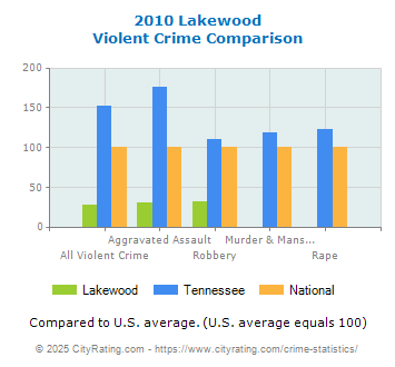 Lakewood Violent Crime vs. State and National Comparison