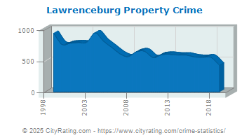 Lawrenceburg Property Crime