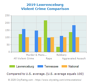 Lawrenceburg Violent Crime vs. State and National Comparison