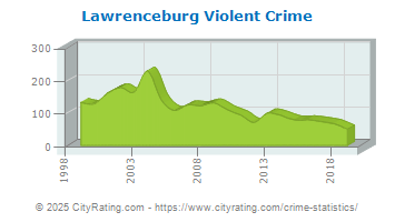 Lawrenceburg Violent Crime