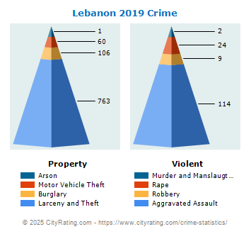 Lebanon Crime 2019