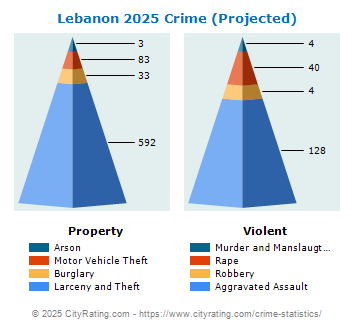 Lebanon Crime 2025