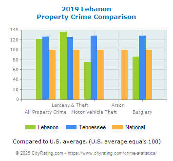 Lebanon Property Crime vs. State and National Comparison