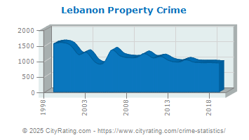 Lebanon Property Crime