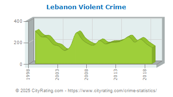 Lebanon Violent Crime