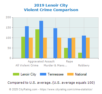 Lenoir City Violent Crime vs. State and National Comparison