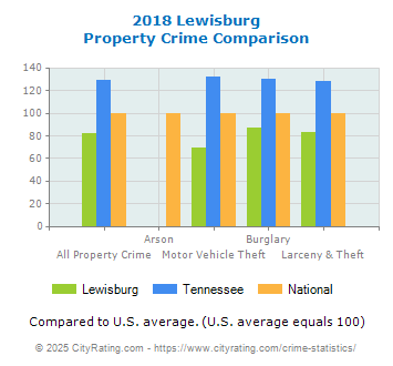 Lewisburg Property Crime vs. State and National Comparison