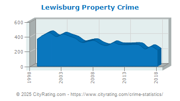 Lewisburg Property Crime