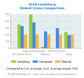 Lewisburg Violent Crime vs. State and National Comparison