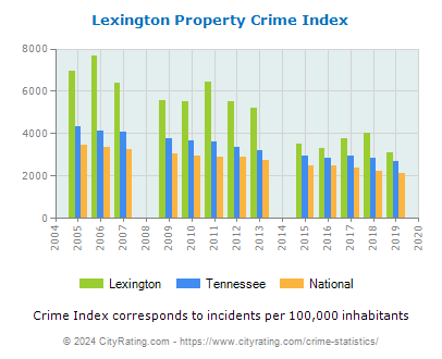 Lexington Property Crime vs. State and National Per Capita