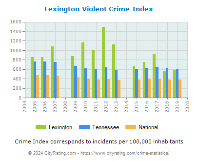 Lexington Violent Crime vs. State and National Per Capita