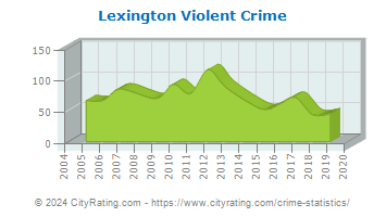 Lexington Violent Crime