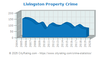 Livingston Property Crime