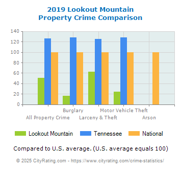 Lookout Mountain Property Crime vs. State and National Comparison