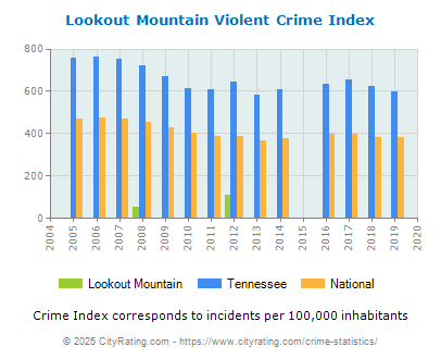 Lookout Mountain Violent Crime vs. State and National Per Capita