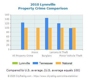 Lynnville Property Crime vs. State and National Comparison