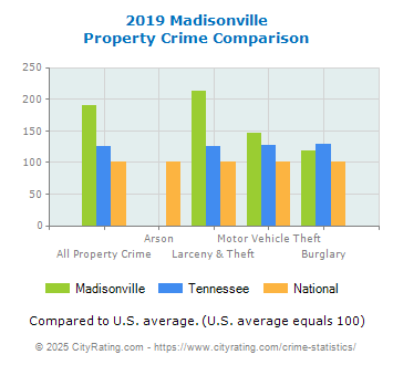 Madisonville Property Crime vs. State and National Comparison