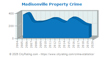 Madisonville Property Crime