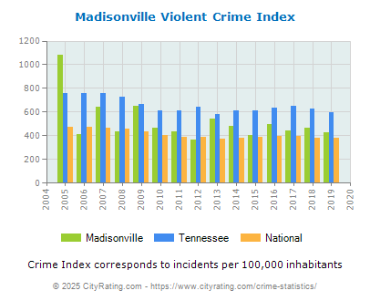 Madisonville Violent Crime vs. State and National Per Capita