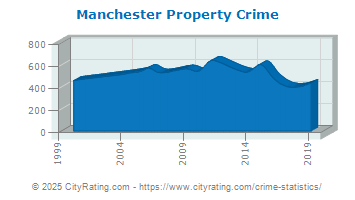 Manchester Property Crime