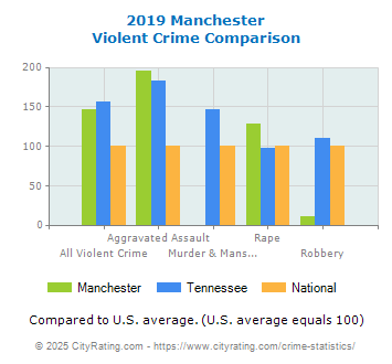 Manchester Violent Crime vs. State and National Comparison