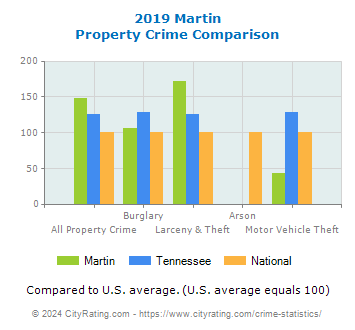 Martin Property Crime vs. State and National Comparison