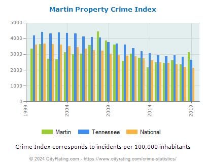 Martin Property Crime vs. State and National Per Capita