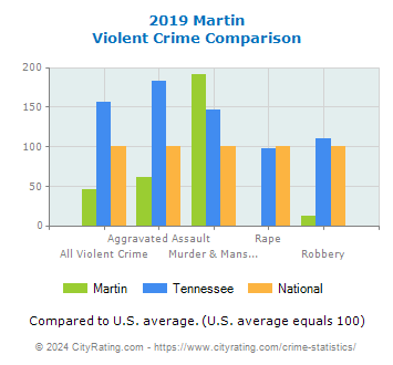 Martin Violent Crime vs. State and National Comparison