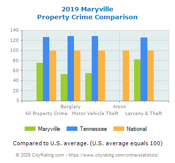 Maryville Property Crime vs. State and National Comparison