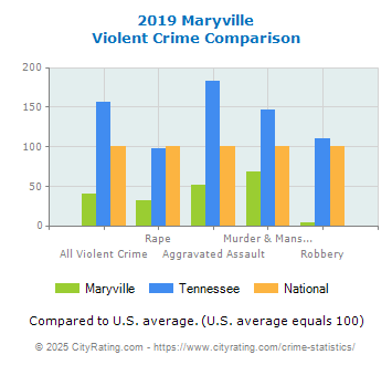 Maryville Violent Crime vs. State and National Comparison