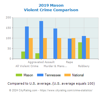 Mason Violent Crime vs. State and National Comparison