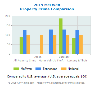 McEwen Property Crime vs. State and National Comparison