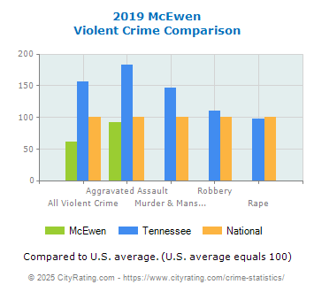 McEwen Violent Crime vs. State and National Comparison