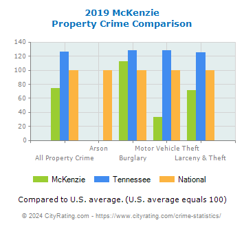 McKenzie Property Crime vs. State and National Comparison