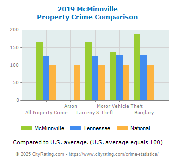 McMinnville Property Crime vs. State and National Comparison