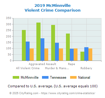 McMinnville Violent Crime vs. State and National Comparison