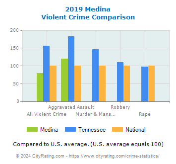 Medina Violent Crime vs. State and National Comparison