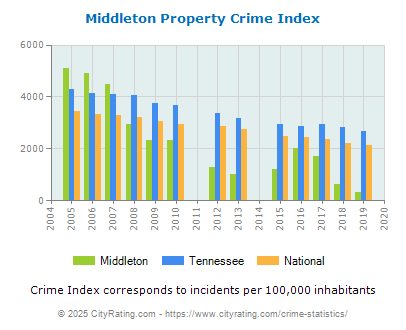 Middleton Property Crime vs. State and National Per Capita