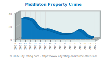 Middleton Property Crime