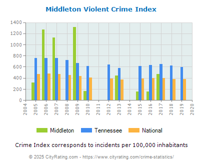 Middleton Violent Crime vs. State and National Per Capita