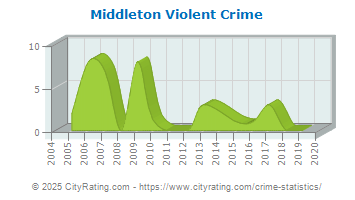 Middleton Violent Crime