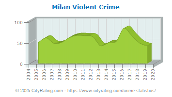 Milan Violent Crime