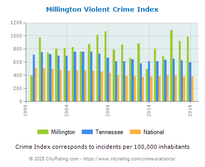 Millington Violent Crime vs. State and National Per Capita