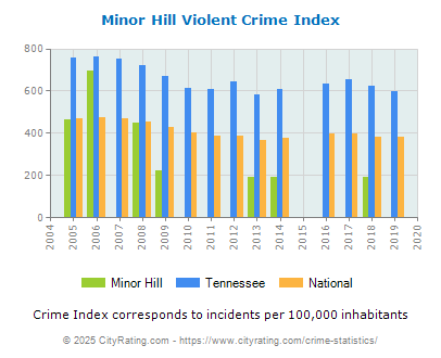 Minor Hill Violent Crime vs. State and National Per Capita