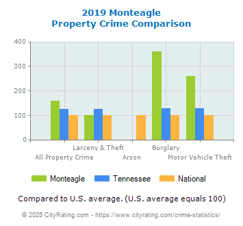 Monteagle Property Crime vs. State and National Comparison