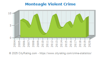 Monteagle Violent Crime